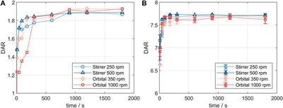 Kinetic studies and CFD-based reaction modeling for insights into the scalability of ADC conjugation reactions